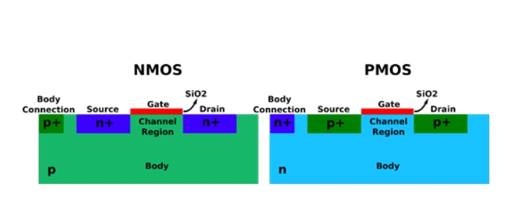 NMOS vs. PMOS Structure A NMOS vs. PMOS Structure A