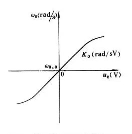 What is a Voltage-controlled oscillator? What is a Voltage-controlled oscillator?